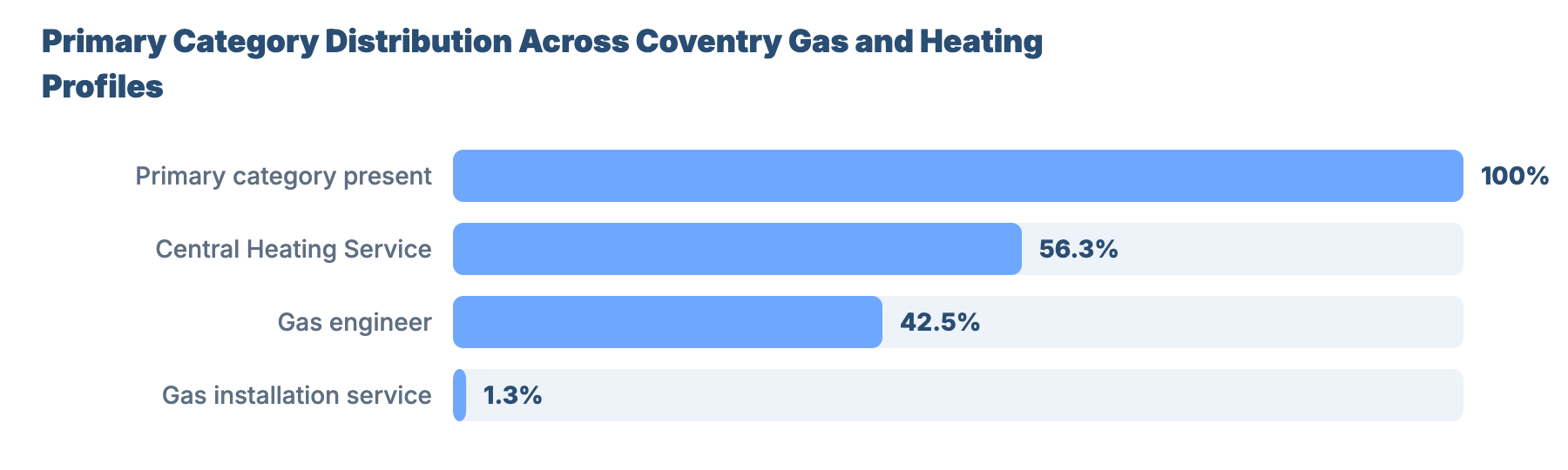 SEO for Plumbers and Gas Engineers in Coventry: Market Benchmark Analysis 36 - VisiLocali Primary Category Distribution Across Coventry Gas and Heating Profiles