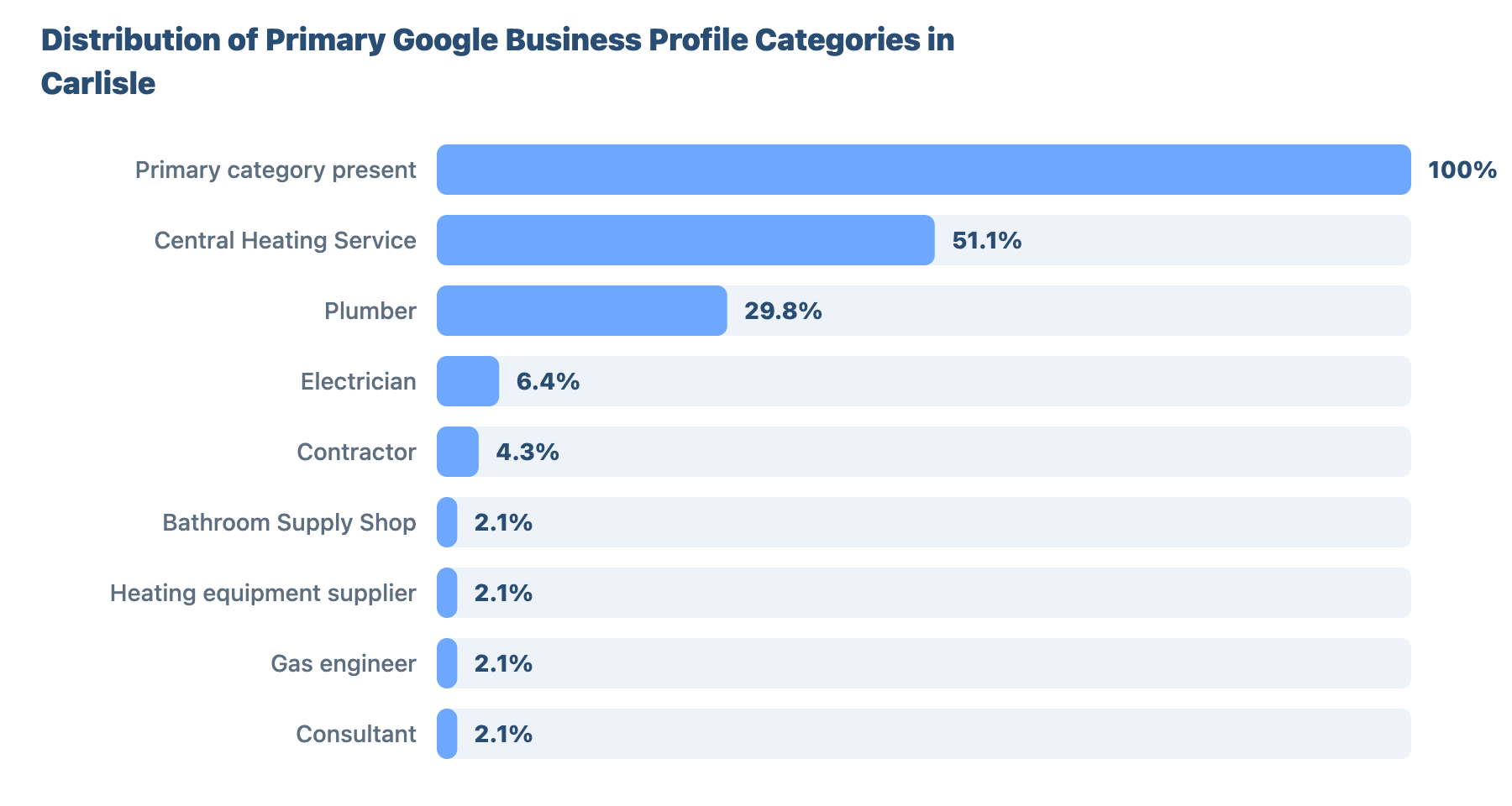 Local SEO for Plumbers and Gas Engineers in Carlisle: Research & Benchmark Report 38 - VisiLocali Distribution of Primary Google Business Profile Categories in Carlisle
