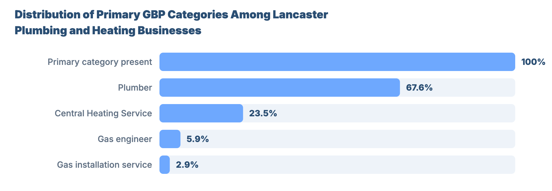 SEO for Plumbers and Gas Engineers in Lancaster: Market Analysis & GBP Benchmark 38 - VisiLocali Distribution of Primary GBP Categories Among Lancaster Plumbing and Heating Businesses