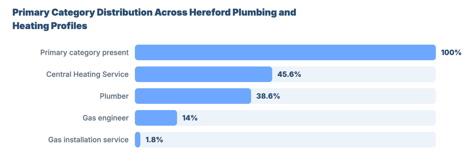 SEO for Plumbers and Gas Engineers in Hereford: Benchmark Report 36 - VisiLocali Primary Category Distribution Across Hereford Plumbing and Heating Profiles