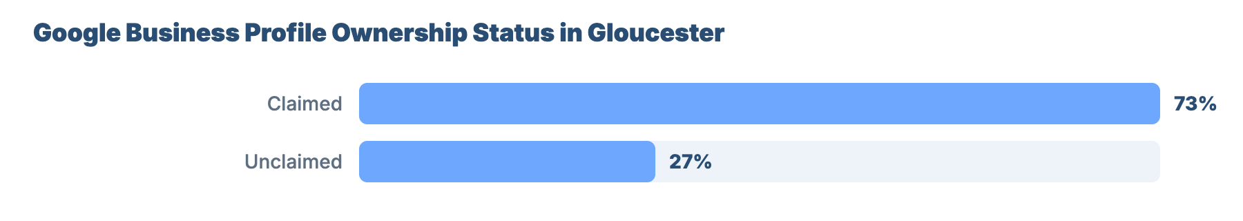 SEO for Plumbers and Gas Engineers in Gloucester 23 - VisiLocali Google Business Profile Ownership Status in Gloucester