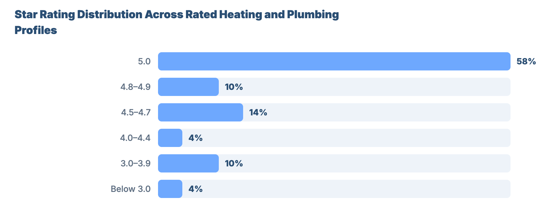 SEO for Plumbers and Gas Engineers in Gloucester 8 - VisiLocali Star Rating Distribution Across Rated Heating and Plumbing Profiles