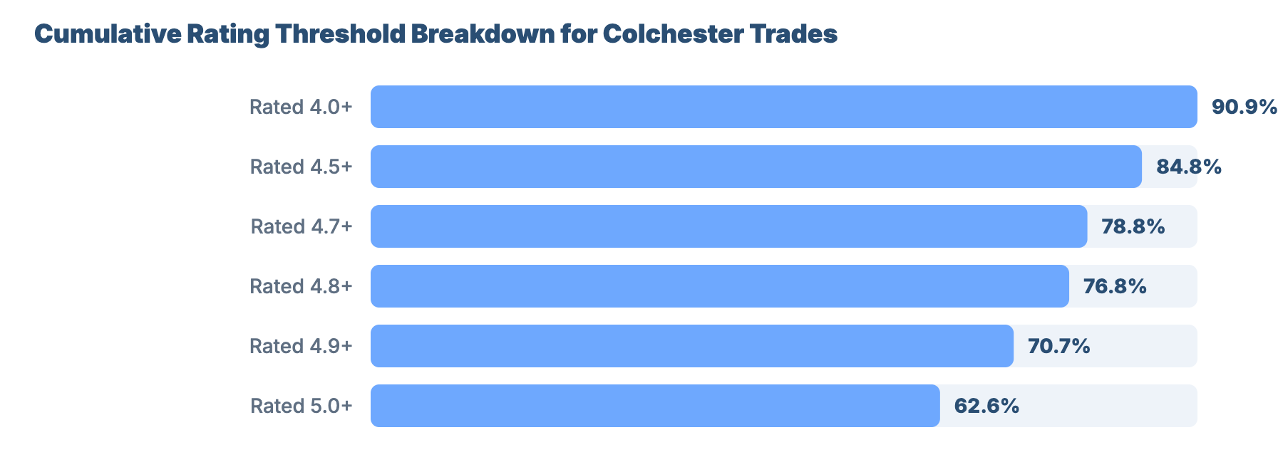 SEO for Plumbers and Gas Engineers in Colchester: Benchmarks & Research 9 - VisiLocali Cumulative Rating Threshold Breakdown for Colchester Trades