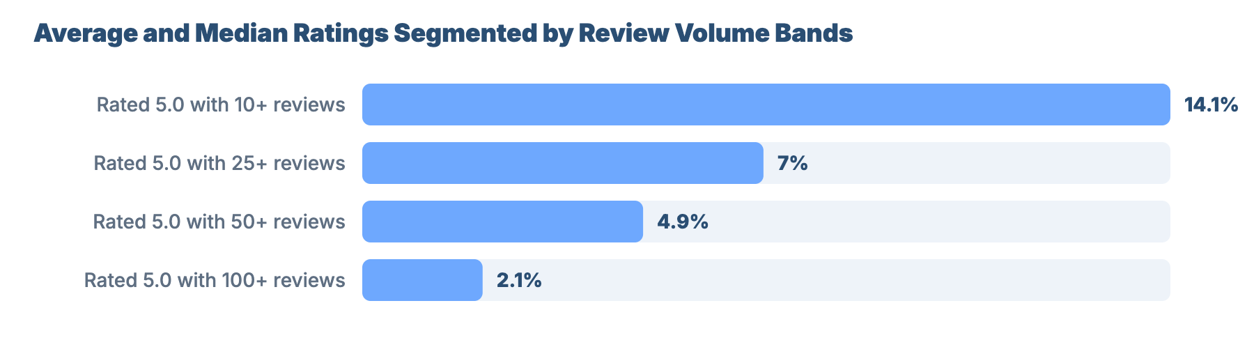 SEO for Plumbers and Gas Engineers in Colchester: Benchmarks & Research 10 - VisiLocali Average and Median Ratings Segmented by Review Volume Bands