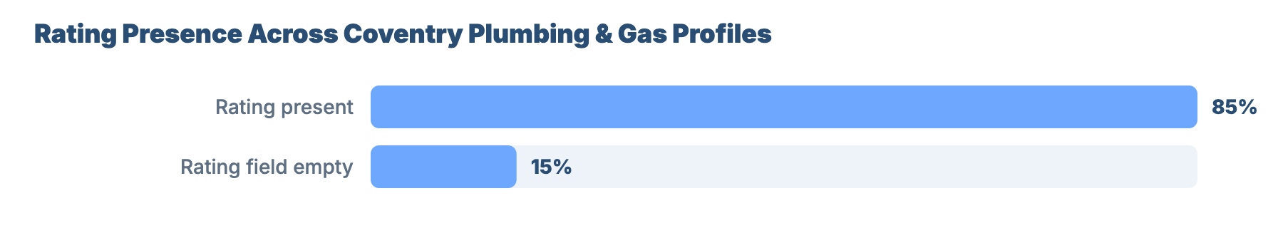SEO for Plumbers and Gas Engineers in Coventry: Market Benchmark Analysis 7 - VisiLocali Rating Presence Across Coventry Plumbing & Gas Profiles