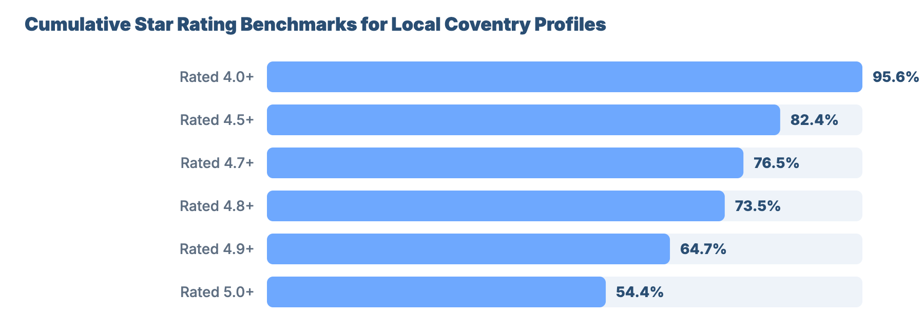 SEO for Plumbers and Gas Engineers in Coventry: Market Benchmark Analysis 9 - VisiLocali Cumulative Star Rating Benchmarks for Local Coventry Profiles