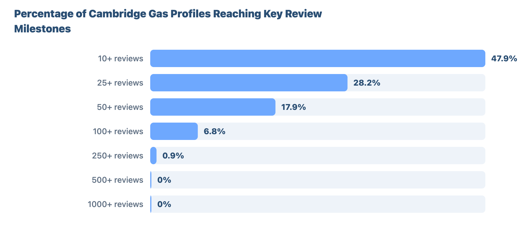 SEO for Plumbers and Gas Engineers in Cambridge: A Data-Driven Study 15 - VisiLocali Percentage of Cambridge Gas Profiles Reaching Key Review Milestones