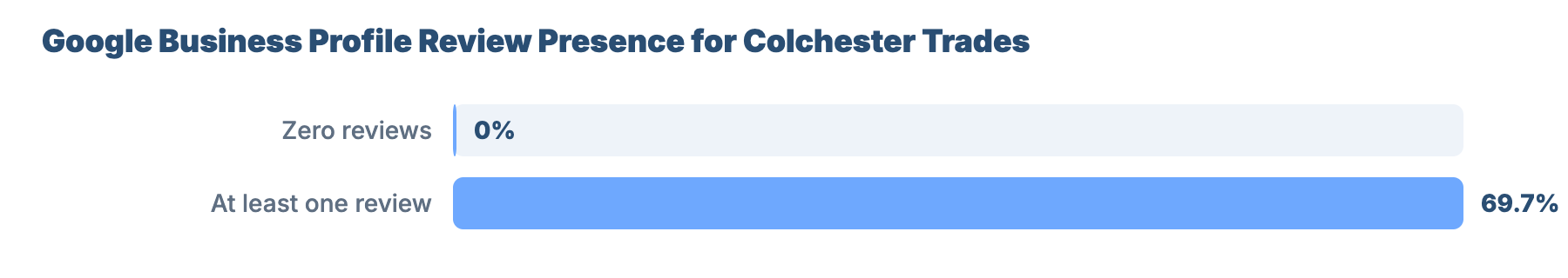 SEO for Plumbers and Gas Engineers in Colchester: Benchmarks & Research 11 - VisiLocali Google Business Profile Review Presence for Colchester Trades