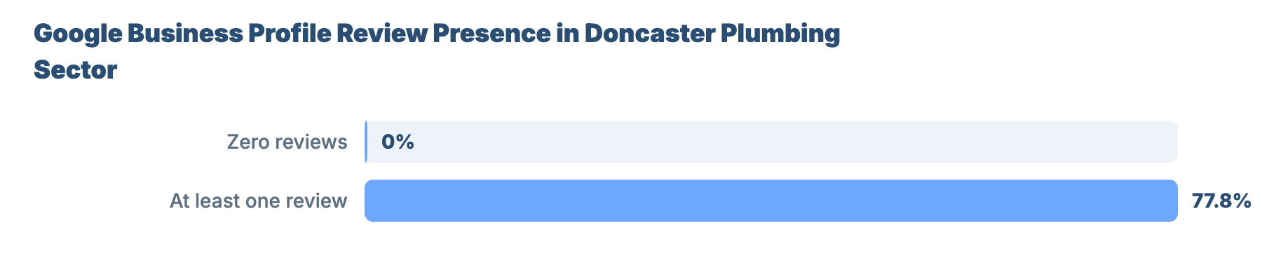 SEO for Plumbers and Gas Engineers in Doncaster: Local Market Analysis 11 - VisiLocali Google Business Profile Review Presence in Doncaster Plumbing Sector