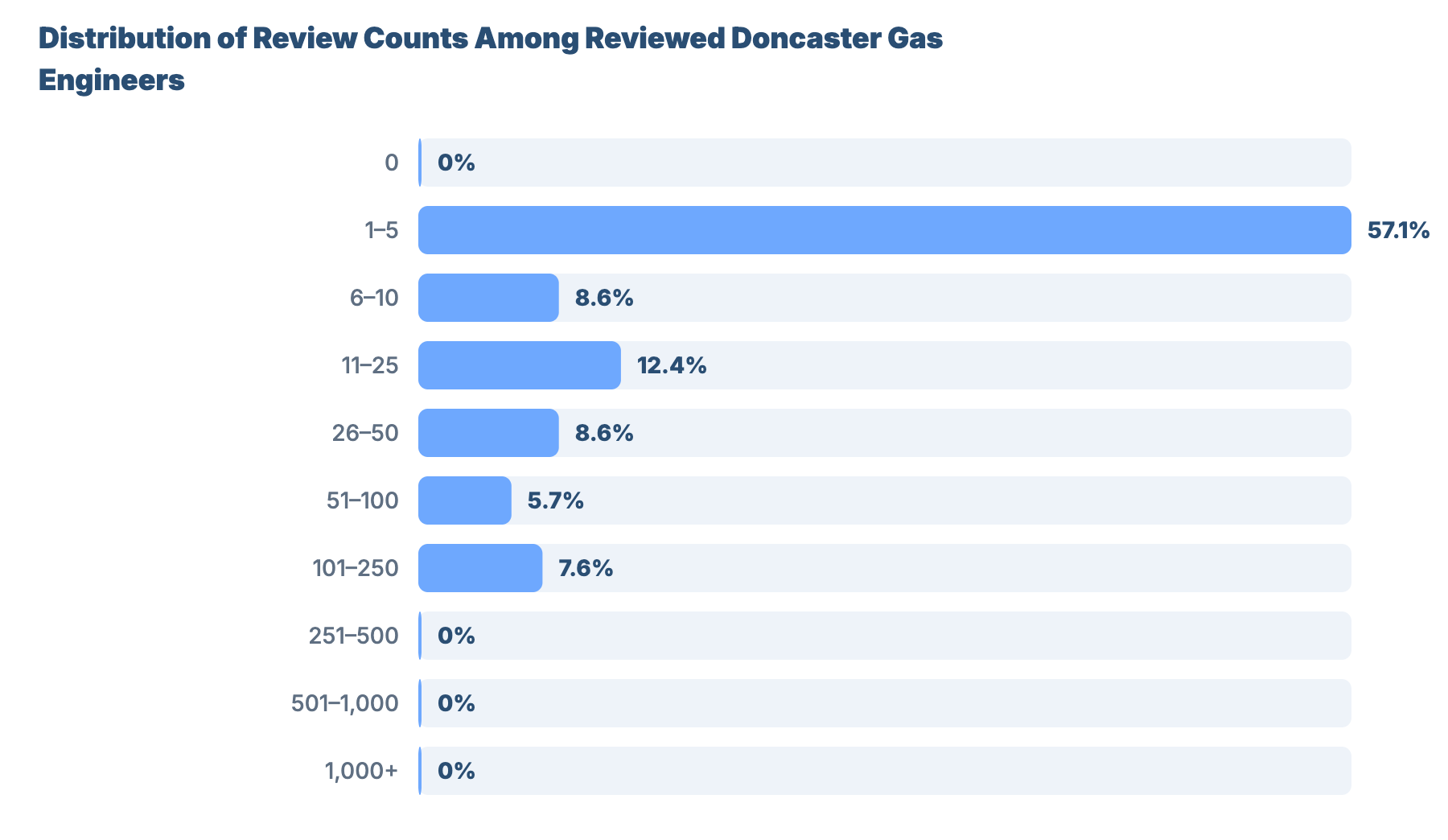 SEO for Plumbers and Gas Engineers in Doncaster: Local Market Analysis 12 - VisiLocali Distribution of Review Counts Among Reviewed Doncaster Gas Engineers