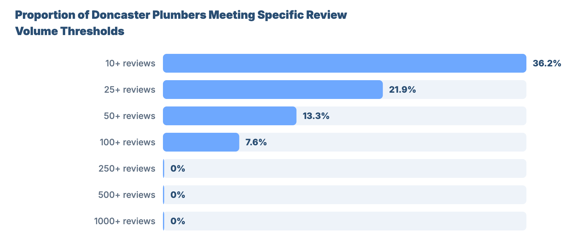 SEO for Plumbers and Gas Engineers in Doncaster: Local Market Analysis 13 - VisiLocali Proportion of Doncaster Plumbers Meeting Specific Review Volume Thresholds
