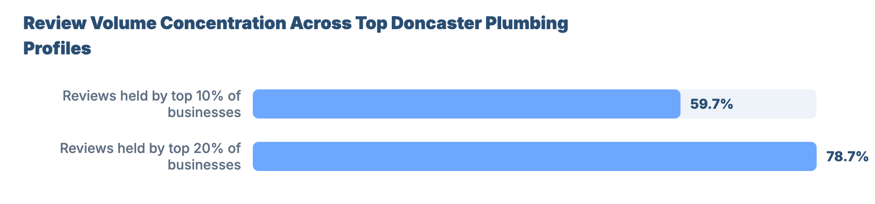 SEO for Plumbers and Gas Engineers in Doncaster: Local Market Analysis 14 - VisiLocali Review Volume Concentration Across Top Doncaster Plumbing Profiles