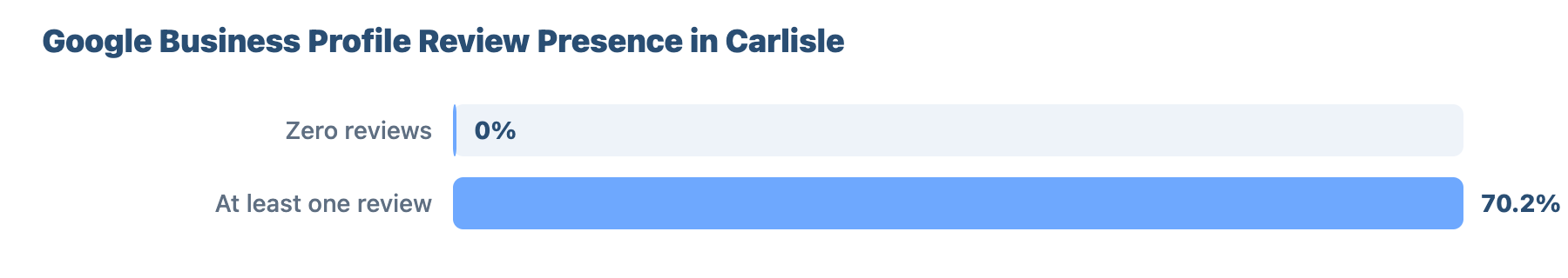 Local SEO for Plumbers and Gas Engineers in Carlisle: Research & Benchmark Report 13 - VisiLocali Google Business Profile Review Presence in Carlisle