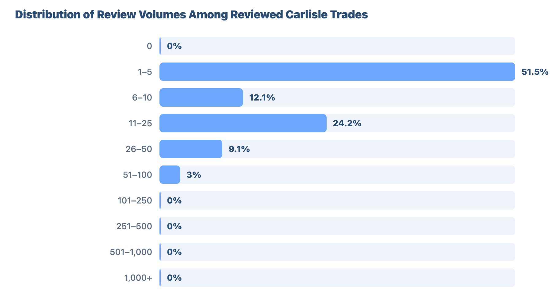 Local SEO for Plumbers and Gas Engineers in Carlisle: Research & Benchmark Report 14 - VisiLocali Distribution of Review Volumes Among Reviewed Carlisle Trades