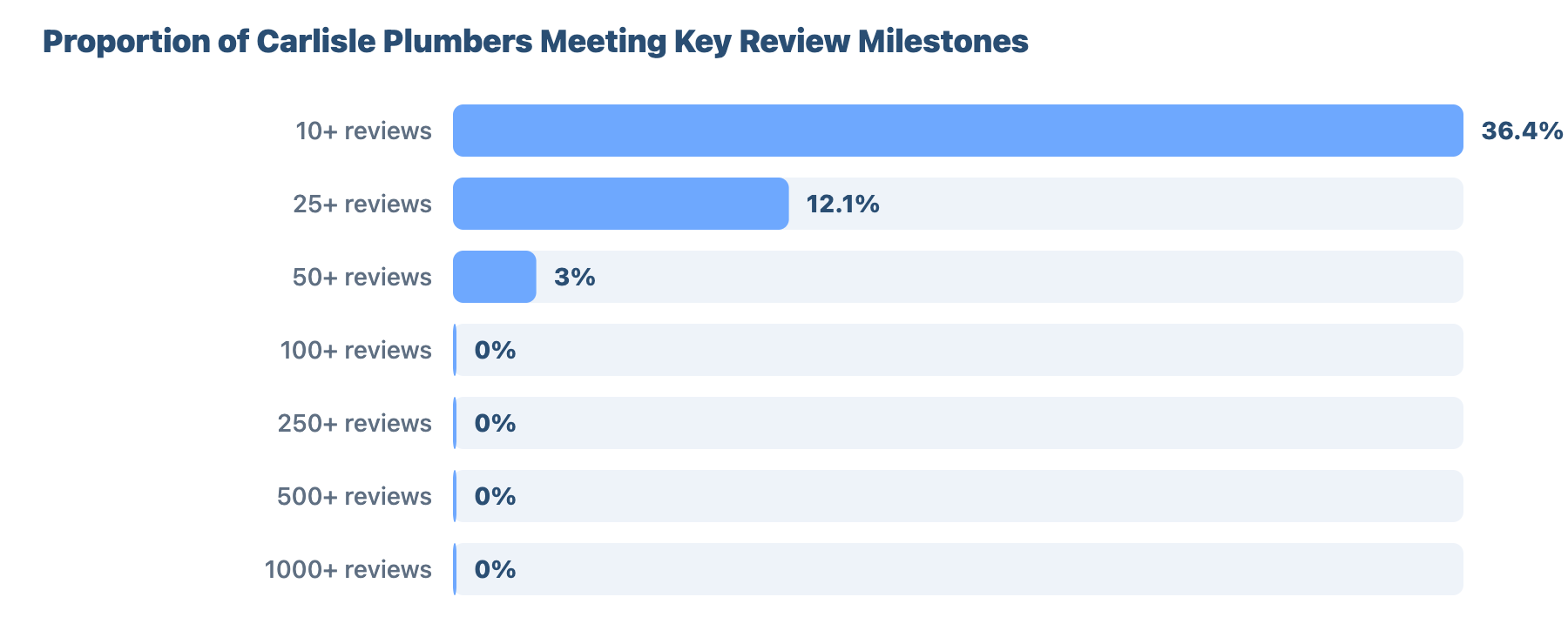 Local SEO for Plumbers and Gas Engineers in Carlisle: Research & Benchmark Report 15 - VisiLocali Proportion of Carlisle Plumbers Meeting Key Review Milestones