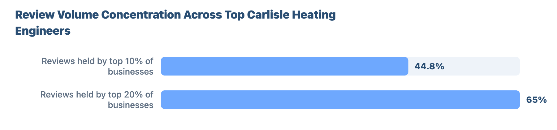 Local SEO for Plumbers and Gas Engineers in Carlisle: Research & Benchmark Report 16 - VisiLocali Review Volume Concentration Across Top Carlisle Heating Engineers