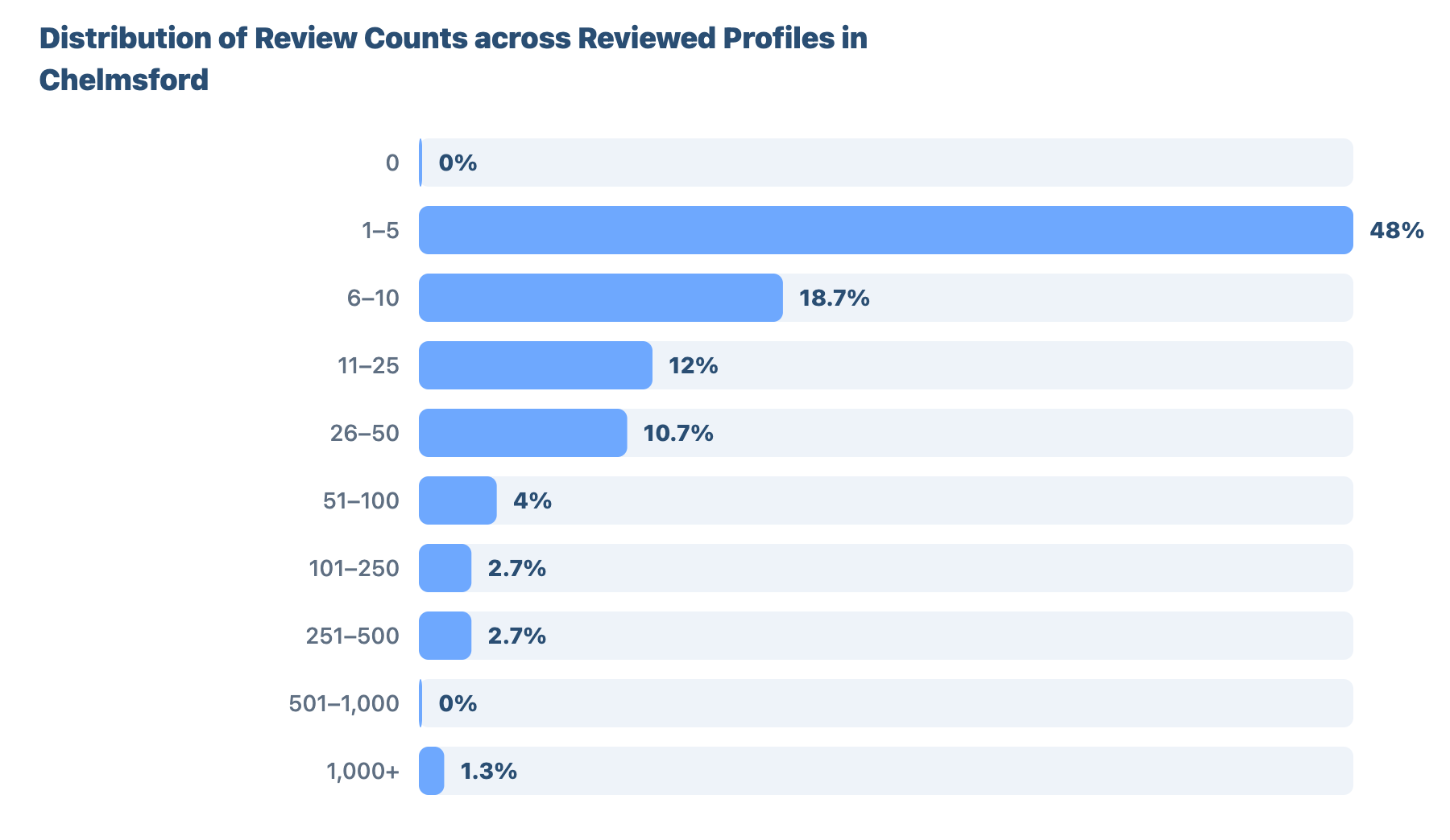 SEO for Plumbers and Gas Engineers in Chelmsford: A Data-Driven Study 14 - VisiLocali Distribution of Review Counts across Reviewed Profiles in Chelmsford