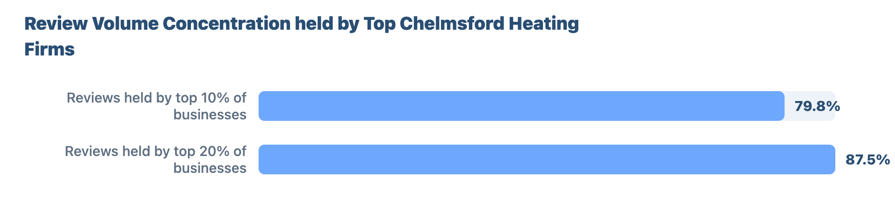 SEO for Plumbers and Gas Engineers in Chelmsford: A Data-Driven Study 16 - VisiLocali Review Volume Concentration held by Top Chelmsford Heating Firms