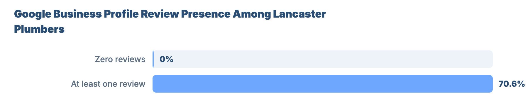 SEO for Plumbers and Gas Engineers in Lancaster: Market Analysis & GBP Benchmark 13 - VisiLocali Google Business Profile Review Presence Among Lancaster Plumbers
