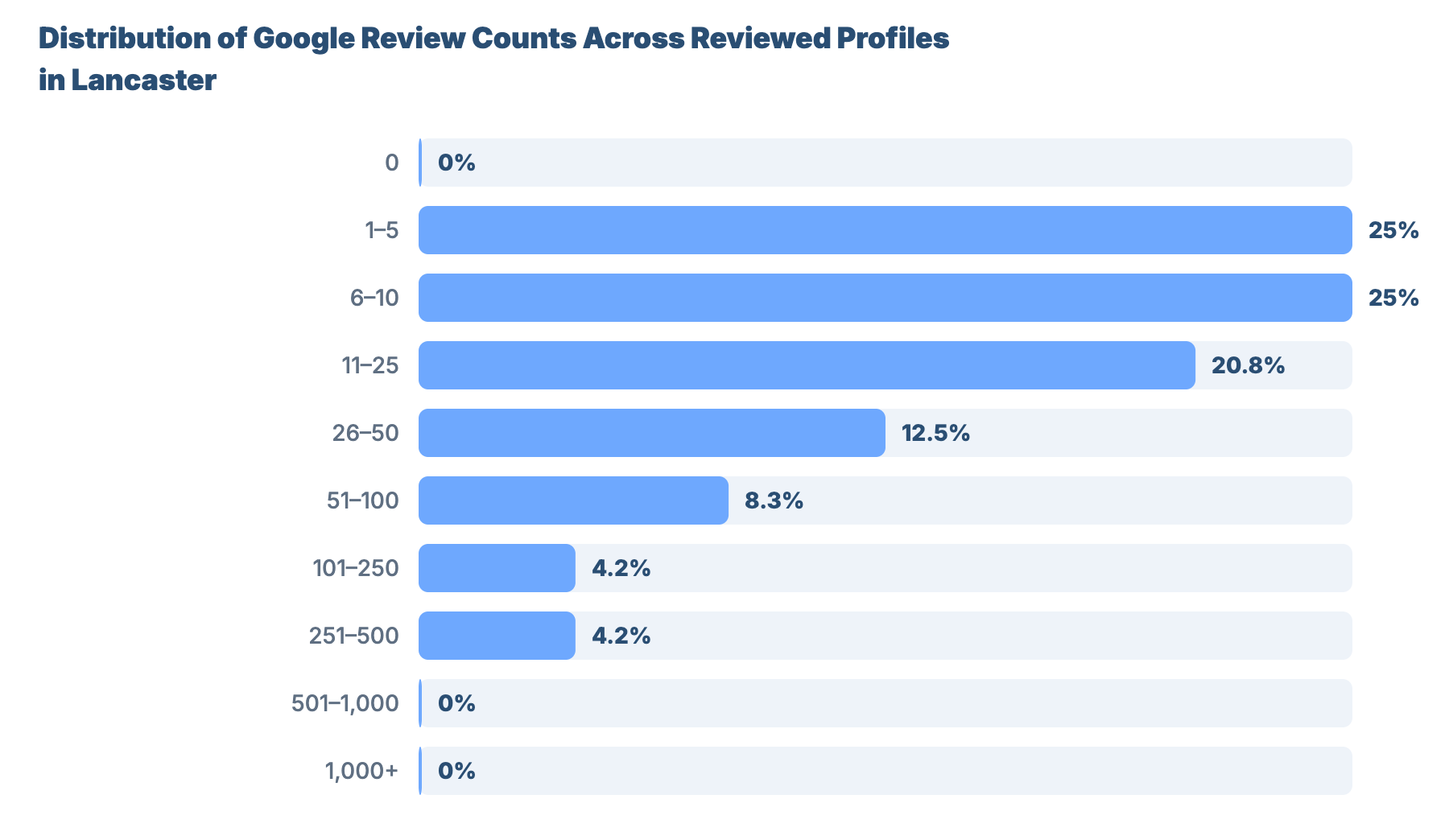 SEO for Plumbers and Gas Engineers in Lancaster: Market Analysis & GBP Benchmark 14 - VisiLocali Distribution of Google Review Counts Across Reviewed Profiles in Lancaster