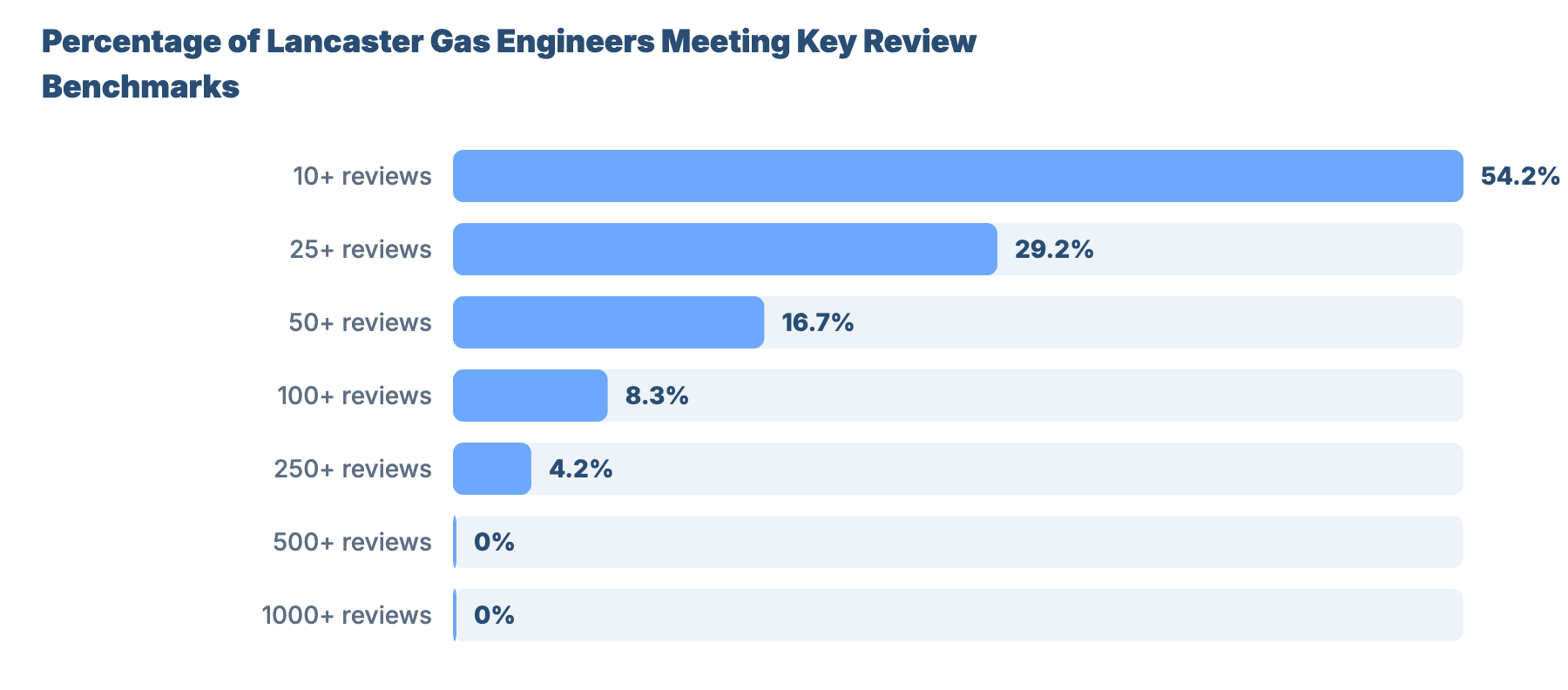 SEO for Plumbers and Gas Engineers in Lancaster: Market Analysis & GBP Benchmark 15 - VisiLocali Percentage of Lancaster Gas Engineers Meeting Key Review Benchmarks