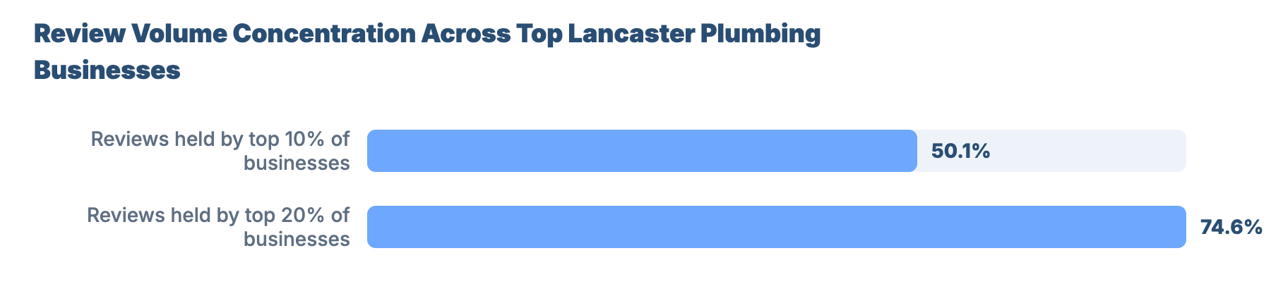 SEO for Plumbers and Gas Engineers in Lancaster: Market Analysis & GBP Benchmark 16 - VisiLocali Review Volume Concentration Across Top Lancaster Plumbing Businesses