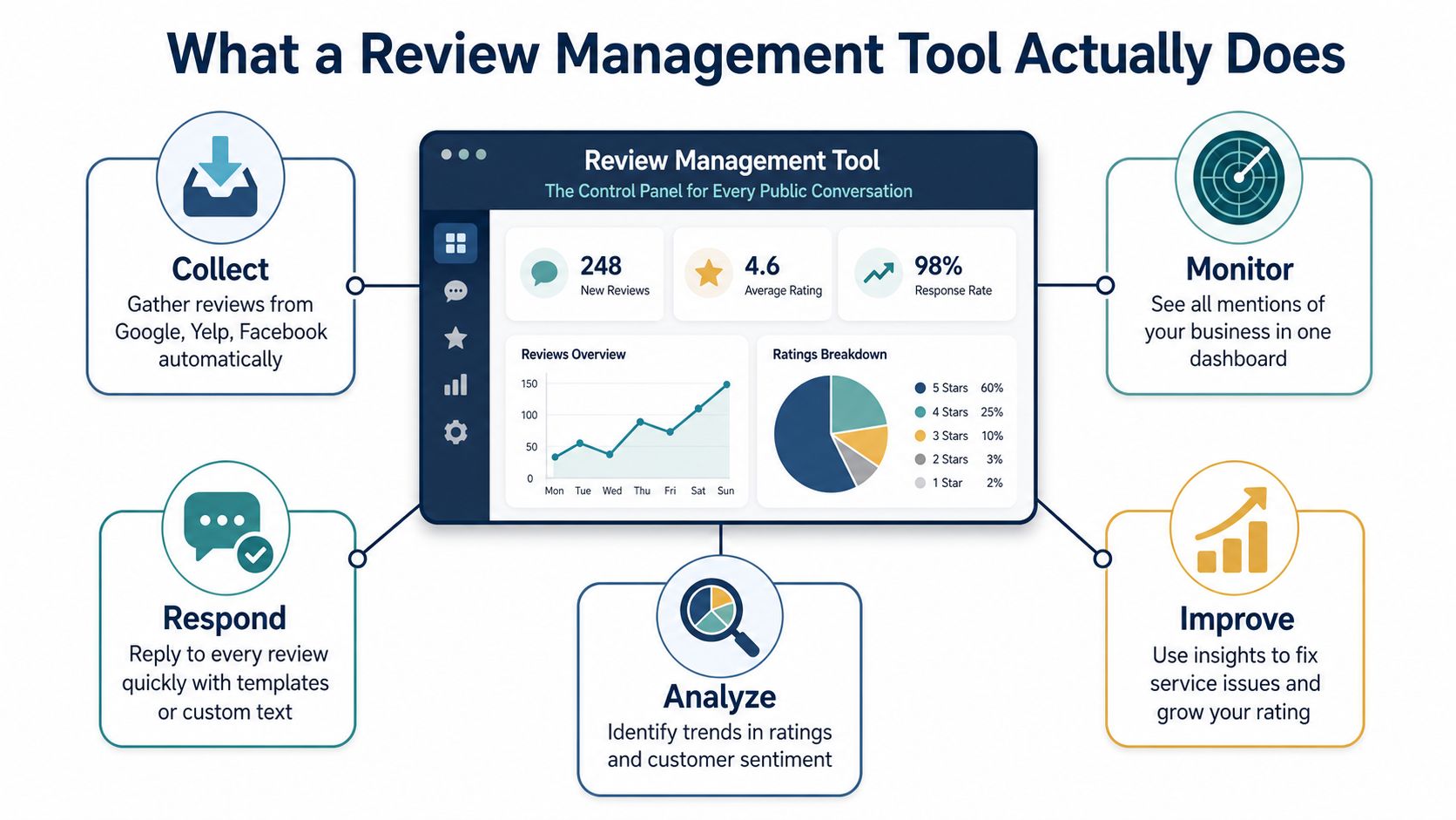 Review Management Tool Guide: Features, Selection, and Setup 1 - VisiLocali An infographic illustrating how a review management tool collects, monitors, responds, analyzes, and improves business ratings.