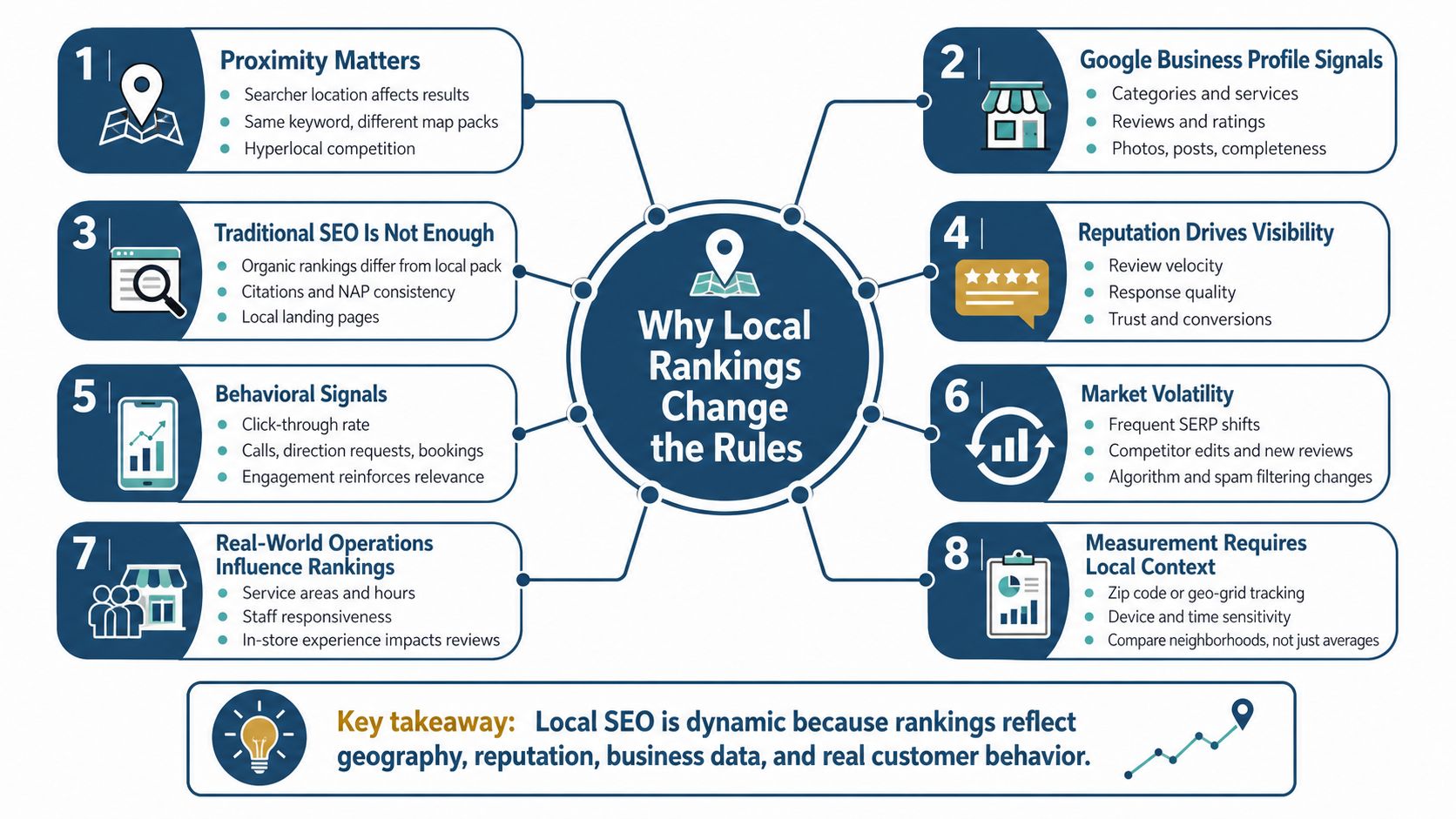 Search Engine Ranking Reports: A Practical Local SEO Guide 2 - VisiLocali An infographic detailing eight key factors that influence and change local search engine rankings.