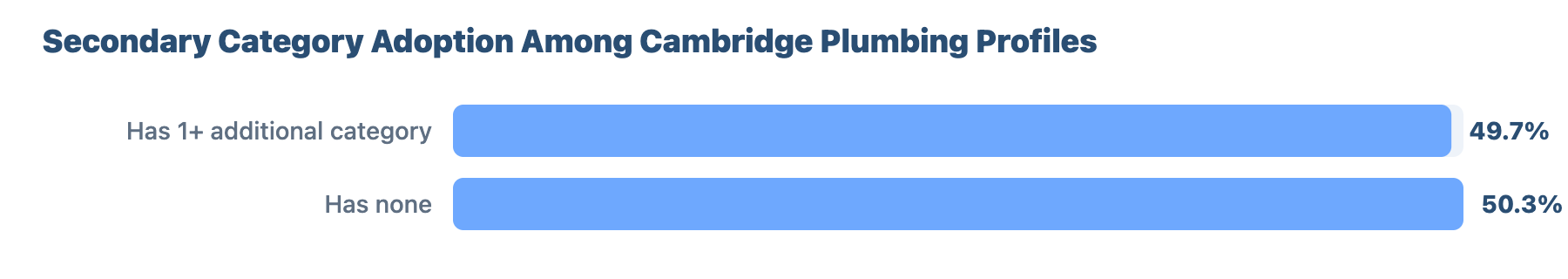 SEO for Plumbers and Gas Engineers in Cambridge: A Data-Driven Study 30 - VisiLocali Secondary Category Adoption Among Cambridge Plumbing Profiles