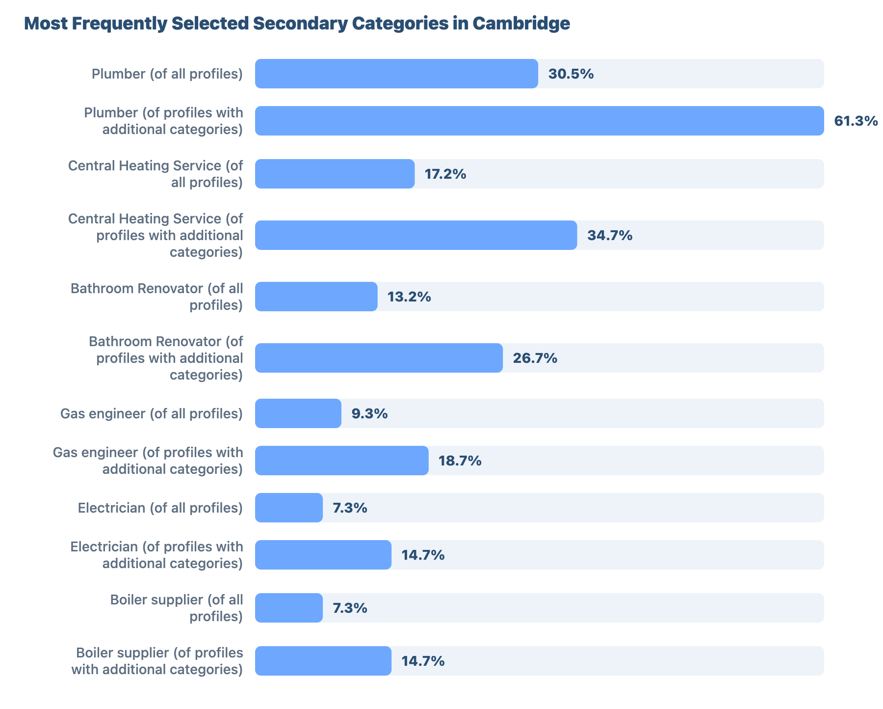 SEO for Plumbers and Gas Engineers in Cambridge: A Data-Driven Study 32 - VisiLocali Most Frequently Selected Secondary Categories in Cambridge