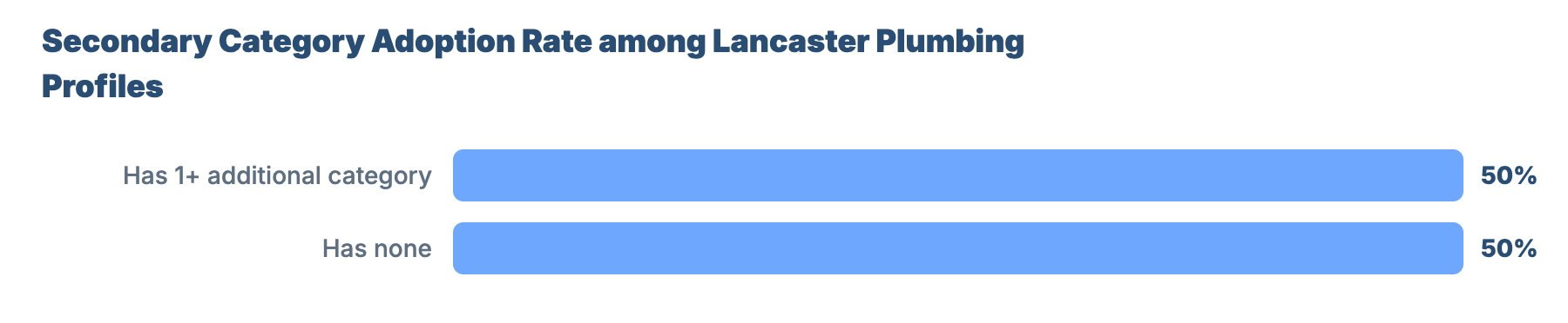 SEO for Plumbers and Gas Engineers in Lancaster: Market Analysis & GBP Benchmark 30 - VisiLocali Secondary Category Adoption Rate among Lancaster Plumbing Profiles