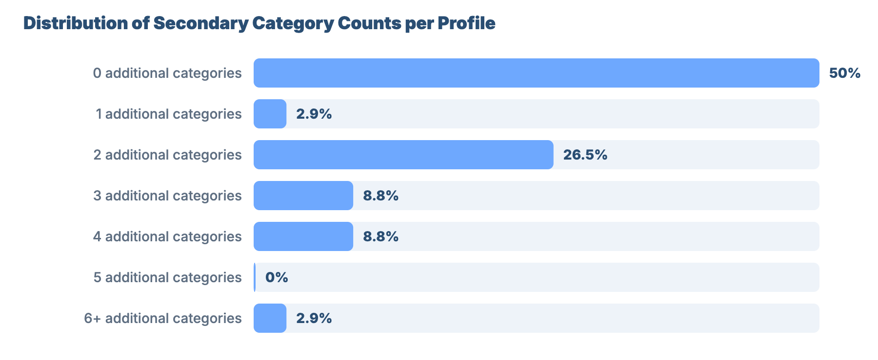 SEO for Plumbers and Gas Engineers in Lancaster: Market Analysis & GBP Benchmark 31 - VisiLocali Distribution of Secondary Category Counts per Profile