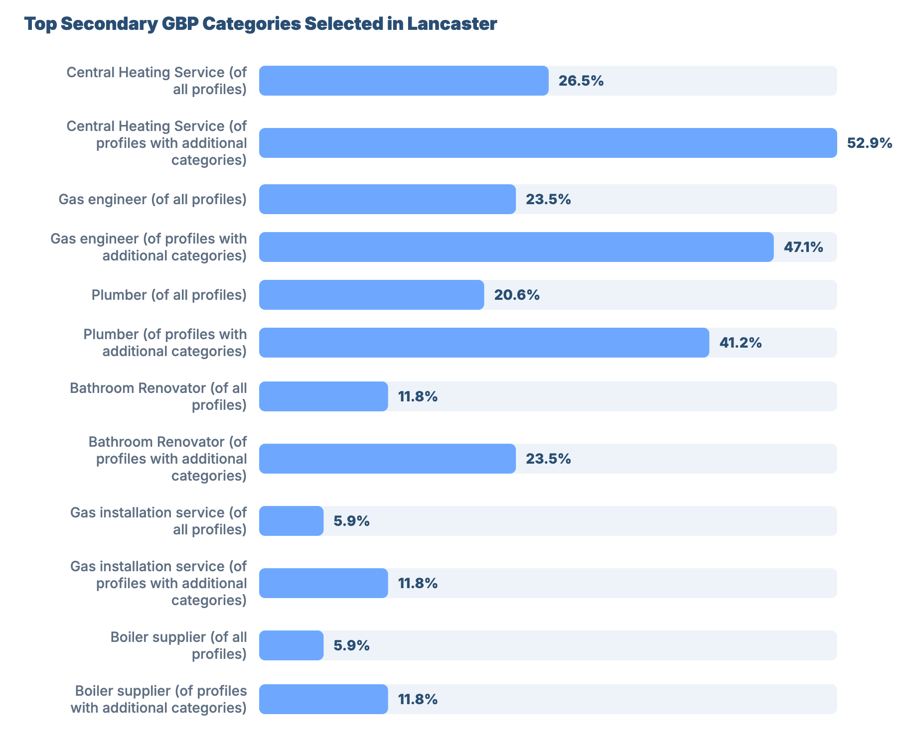 SEO for Plumbers and Gas Engineers in Lancaster: Market Analysis & GBP Benchmark 32 - VisiLocali Top Secondary GBP Categories Selected in Lancaster