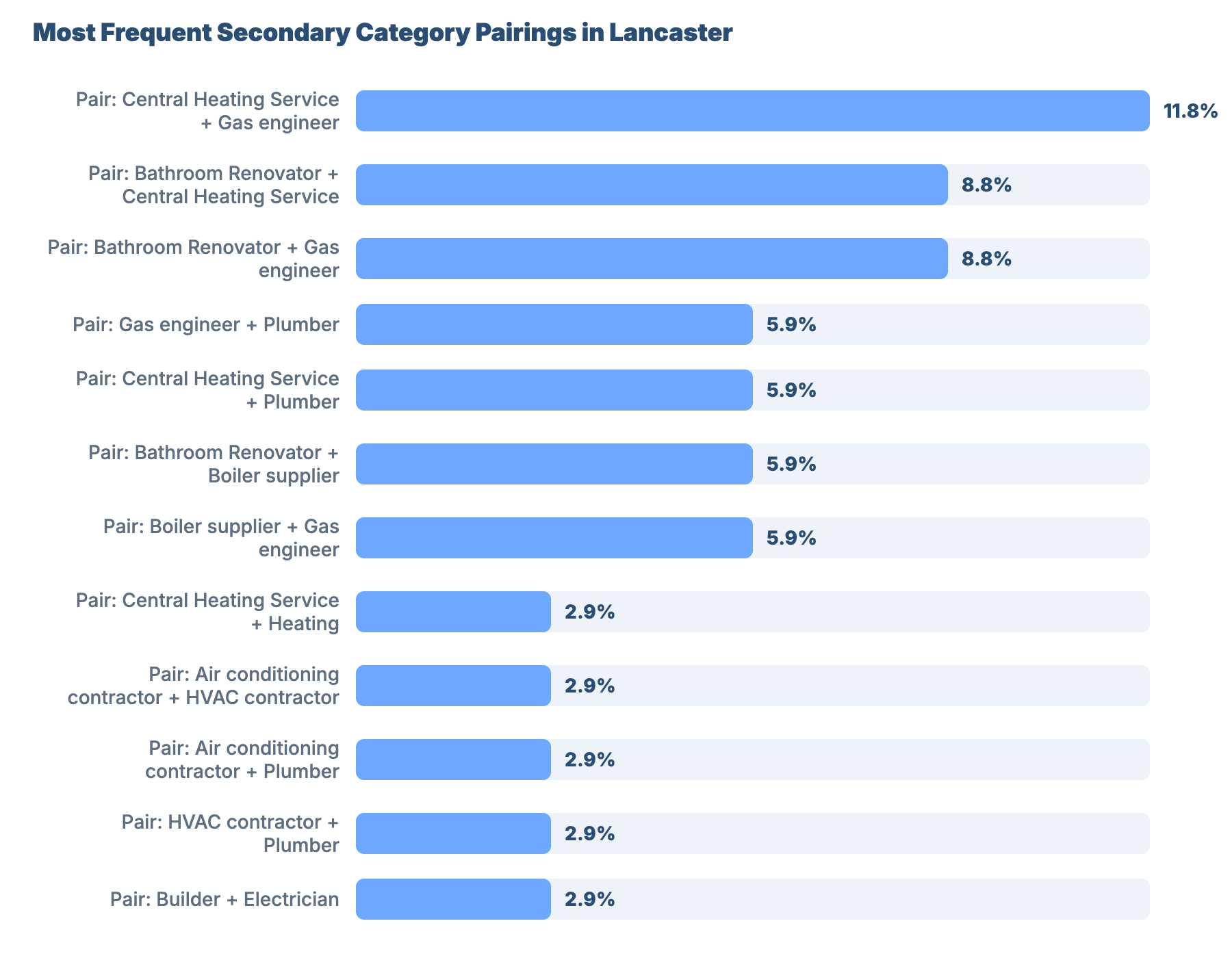 SEO for Plumbers and Gas Engineers in Lancaster: Market Analysis & GBP Benchmark 33 - VisiLocali Most Frequent Secondary Category Pairings in Lancaster
