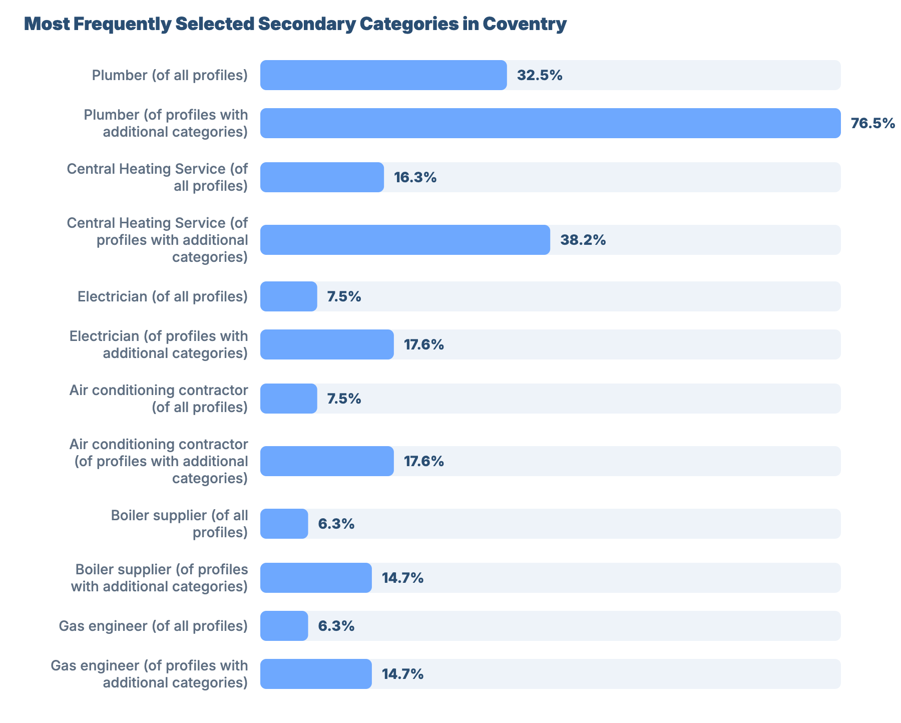 SEO for Plumbers and Gas Engineers in Coventry: Market Benchmark Analysis 30 - VisiLocali Most Frequently Selected Secondary Categories in Coventry