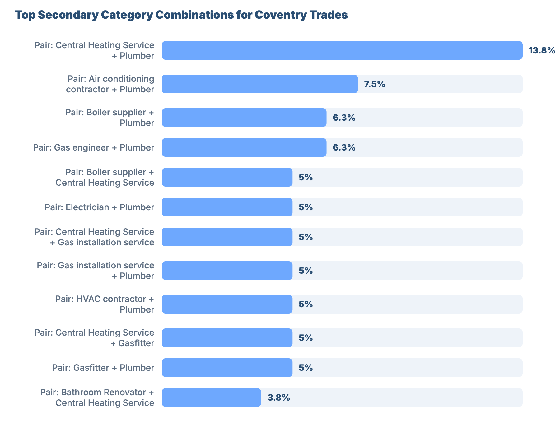 SEO for Plumbers and Gas Engineers in Coventry: Market Benchmark Analysis 31 - VisiLocali Top Secondary Category Combinations for Coventry Trades
