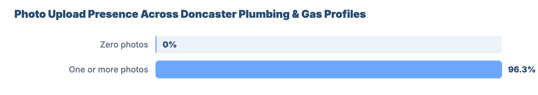 SEO for Plumbers and Gas Engineers in Doncaster: Local Market Analysis 25 - VisiLocali Photo Upload Presence Across Doncaster Plumbing & Gas Profiles