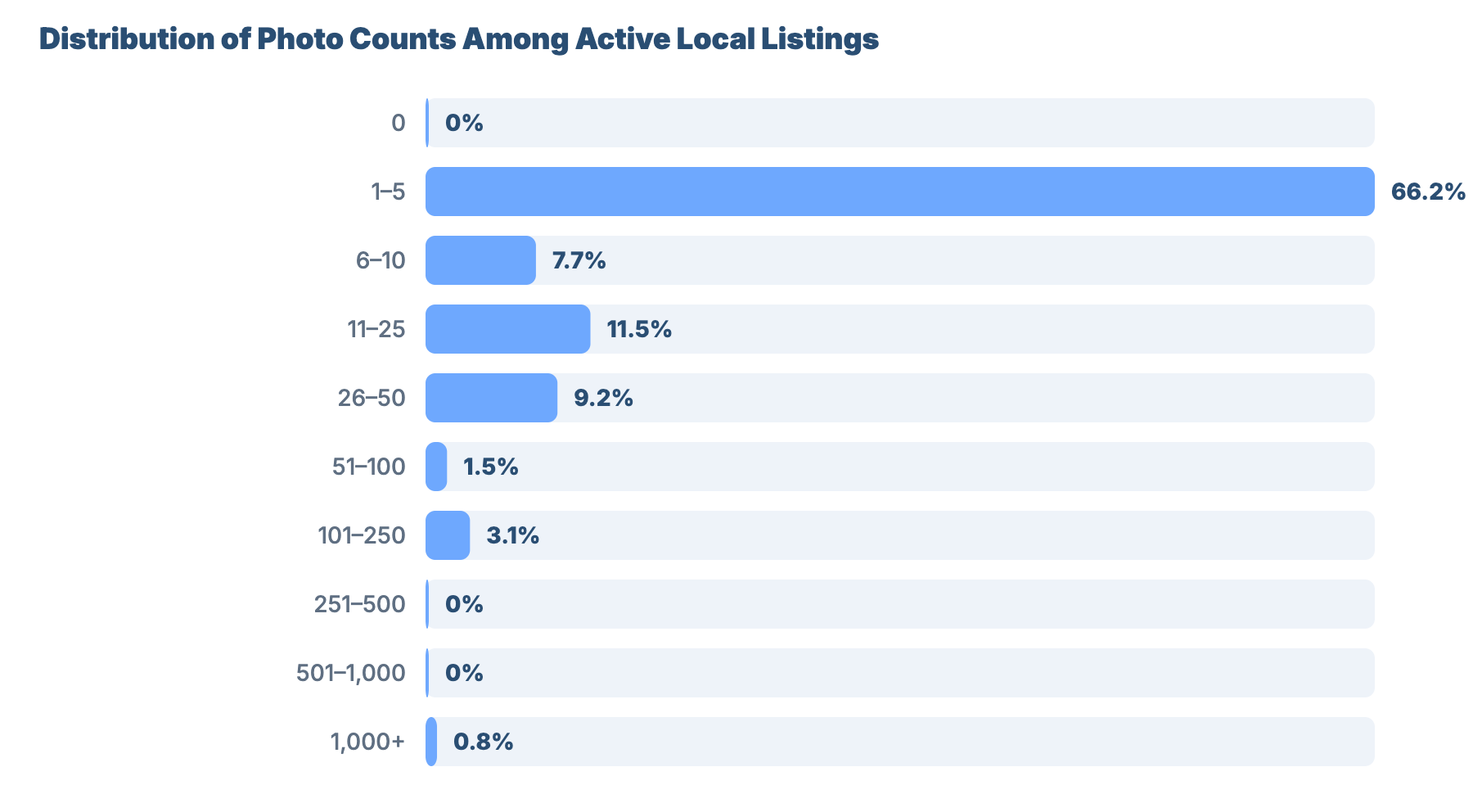 SEO for Plumbers and Gas Engineers in Doncaster: Local Market Analysis 26 - VisiLocali Distribution of Photo Counts Among Active Local Listings