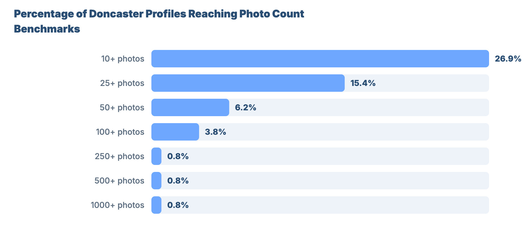 SEO for Plumbers and Gas Engineers in Doncaster: Local Market Analysis 27 - VisiLocali Percentage of Doncaster Profiles Reaching Photo Count Benchmarks