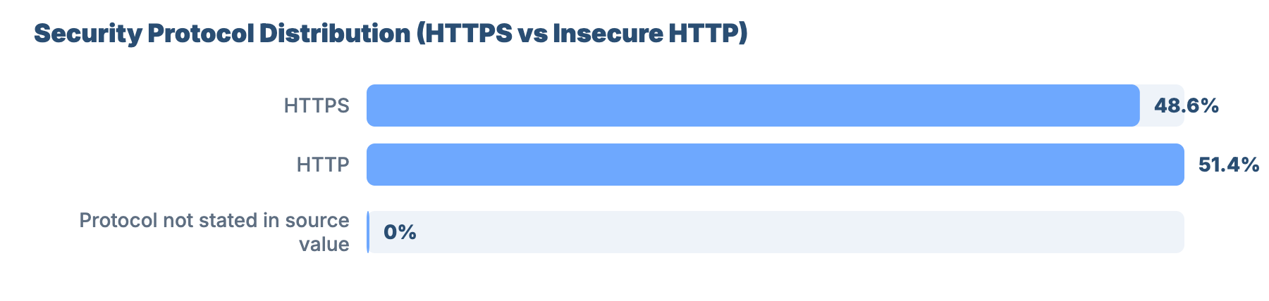 SEO for Plumbers and Gas Engineers in Hereford: Benchmark Report 3 - VisiLocali Security Protocol Distribution (HTTPS vs Insecure HTTP)