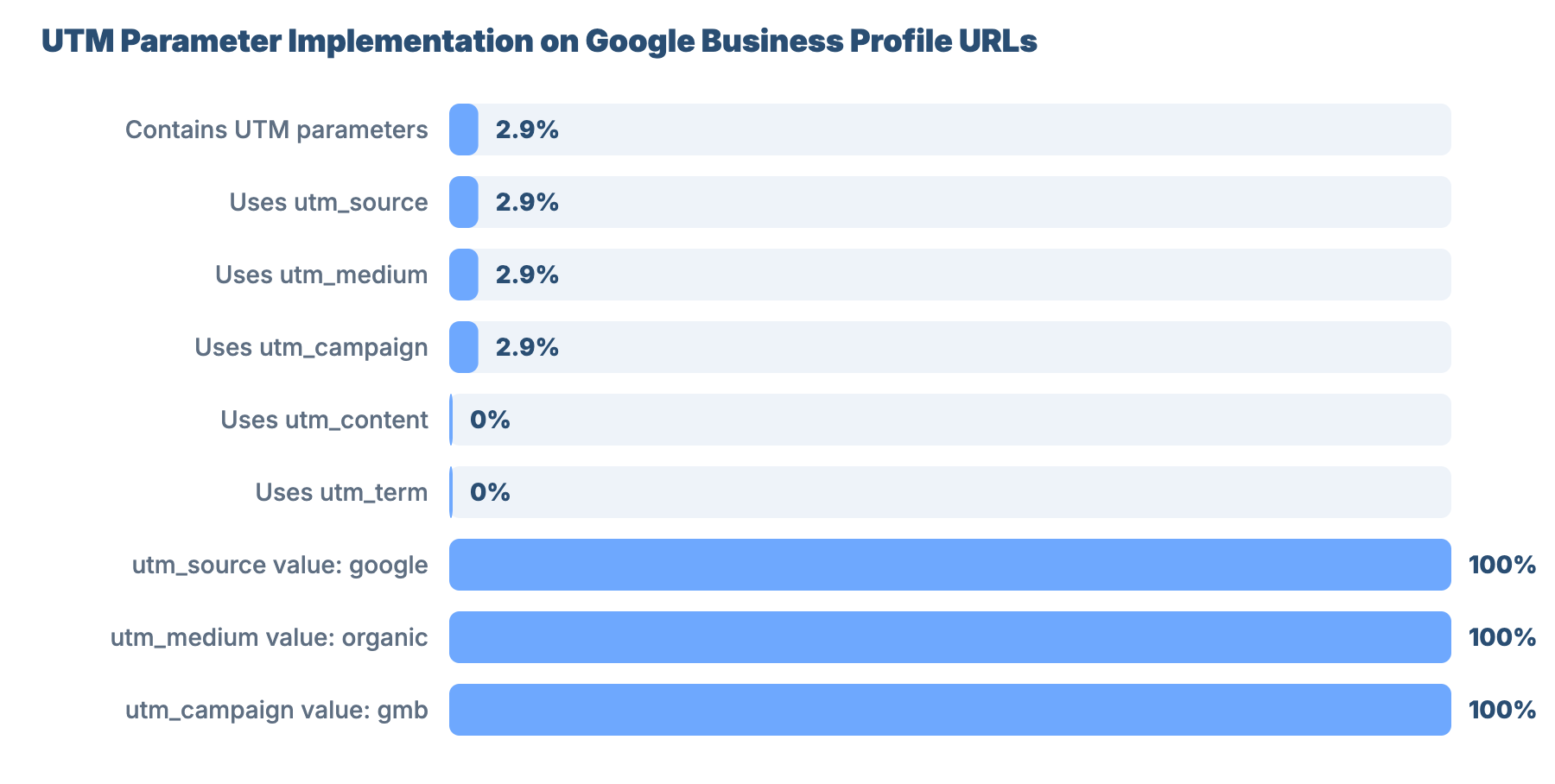 SEO for Plumbers and Gas Engineers in Hereford: Benchmark Report 4 - VisiLocali UTM Parameter Implementation on Google Business Profile URLs