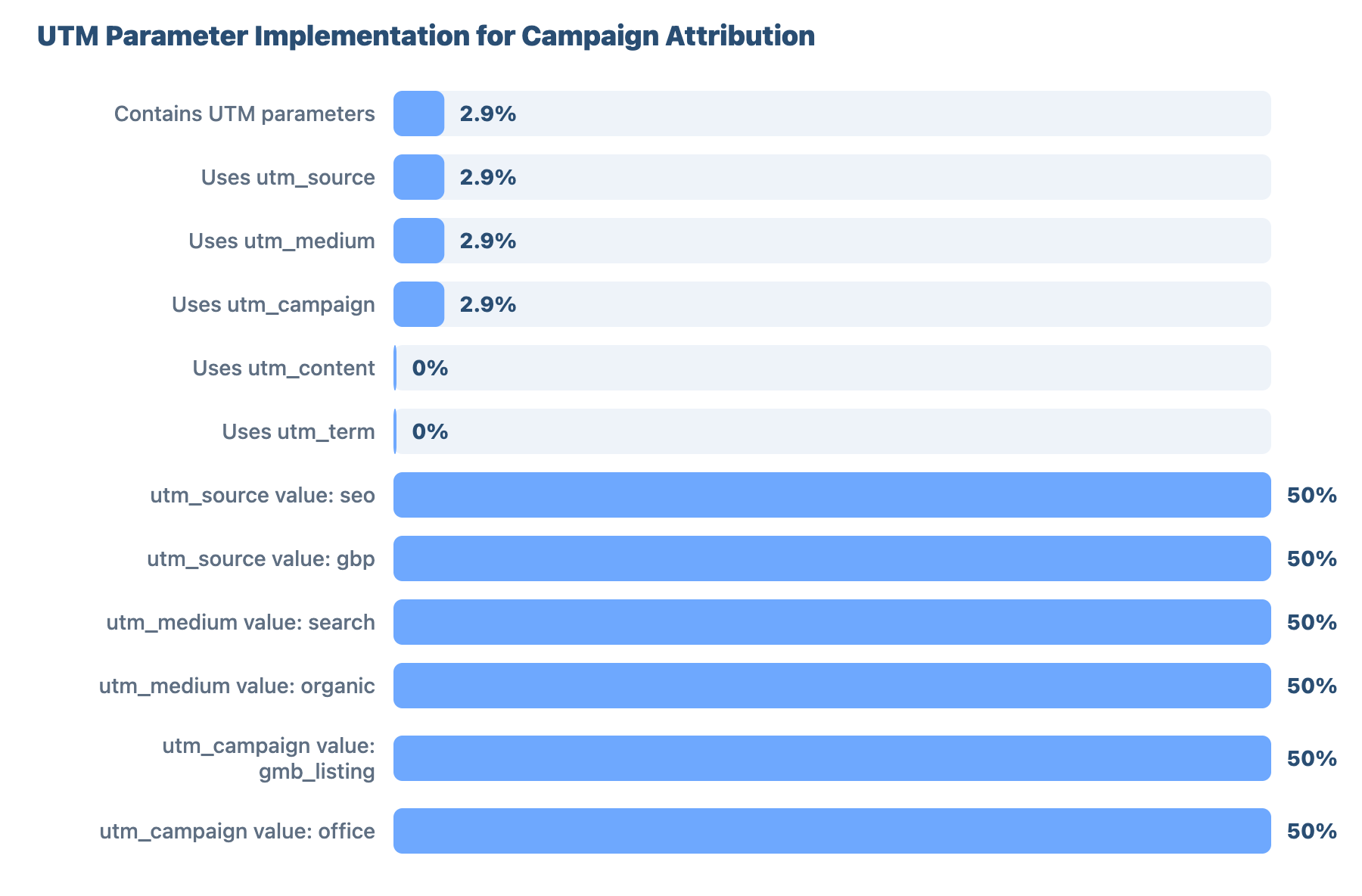 SEO for Plumbers and Gas Engineers Milton Keynes 4 - VisiLocali UTM Parameter Implementation for Campaign Attribution