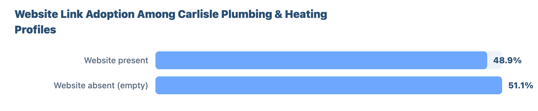 Local SEO for Plumbers and Gas Engineers in Carlisle: Research & Benchmark Report 1 - VisiLocali Website Link Adoption Among Carlisle Plumbing & Heating Profiles