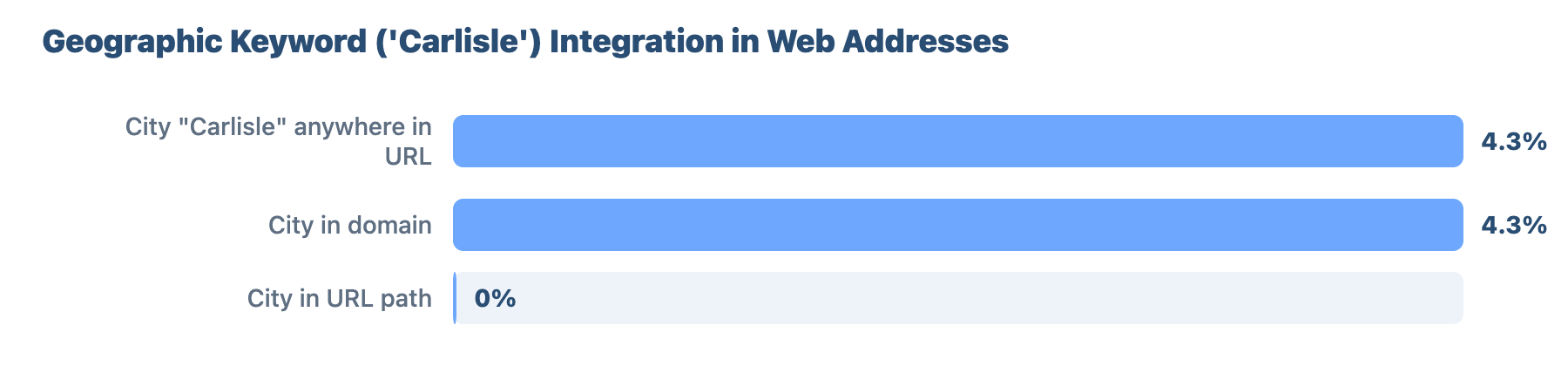 Local SEO for Plumbers and Gas Engineers in Carlisle: Research & Benchmark Report 2 - VisiLocali Geographic Keyword ('Carlisle') Integration in Web Addresses