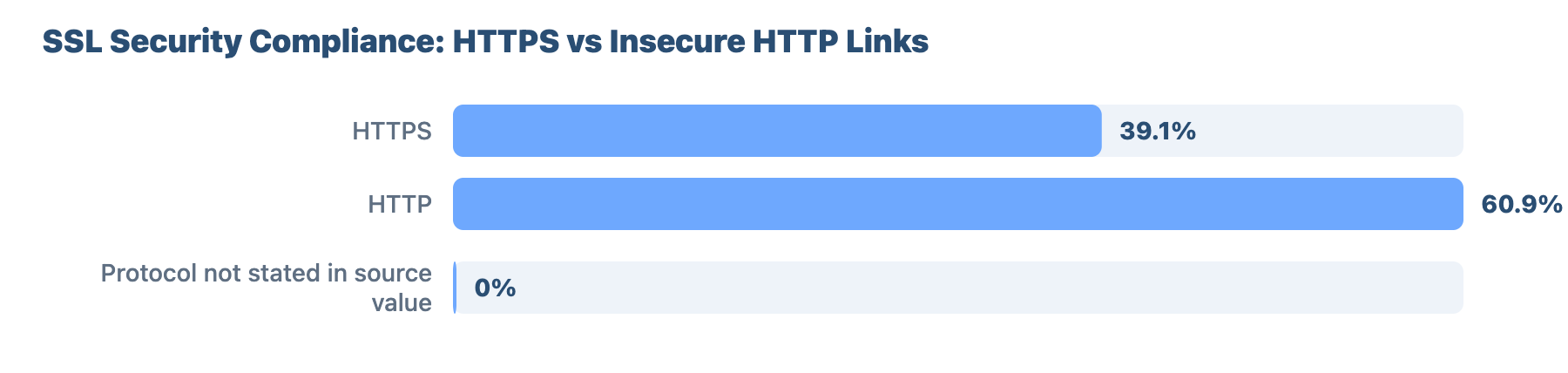 Local SEO for Plumbers and Gas Engineers in Carlisle: Research & Benchmark Report 3 - VisiLocali SSL Security Compliance: HTTPS vs Insecure HTTP Links