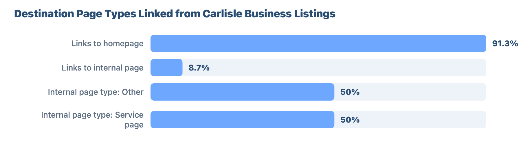 Local SEO for Plumbers and Gas Engineers in Carlisle: Research & Benchmark Report 4 - VisiLocali Destination Page Types Linked from Carlisle Business Listings