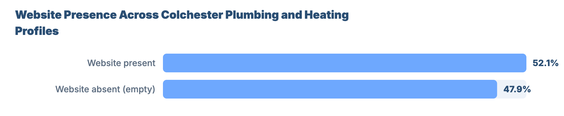 SEO for Plumbers and Gas Engineers in Colchester: Benchmarks & Research 1 - VisiLocali Website Presence Across Colchester Plumbing and Heating Profiles