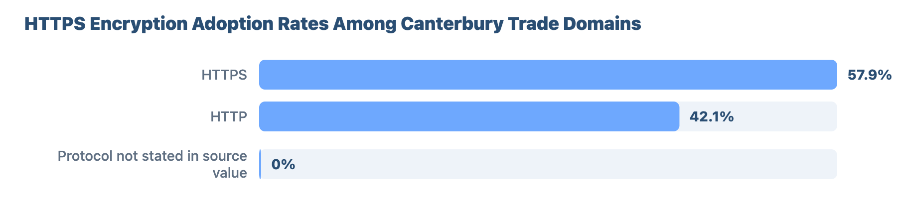 SEO for Plumbers and Gas Engineers in Canterbury 3 - VisiLocali HTTPS Encryption Adoption Rates Among Canterbury Trade Domains