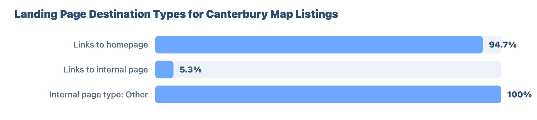 SEO for Plumbers and Gas Engineers in Canterbury 4 - VisiLocali Landing Page Destination Types for Canterbury Map Listings