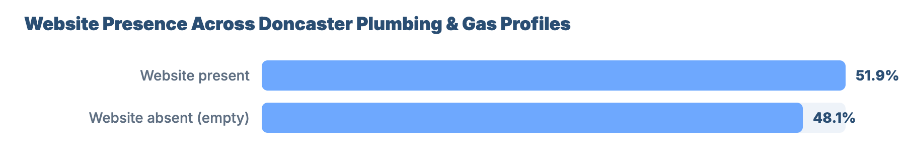 SEO for Plumbers and Gas Engineers in Doncaster: Local Market Analysis 1 - VisiLocali Website Presence Across Doncaster Plumbing & Gas Profiles